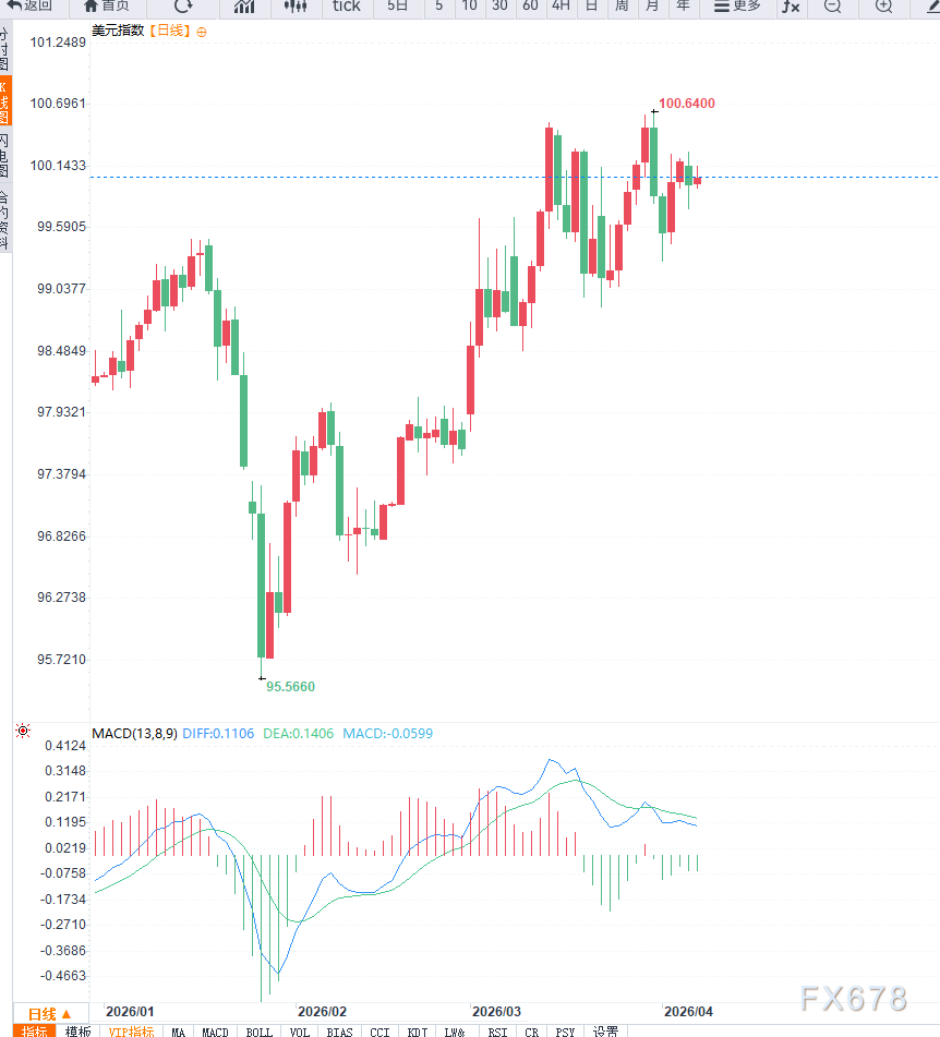 厦门美元指数延续高位震荡，压力位置附近谨防回调
