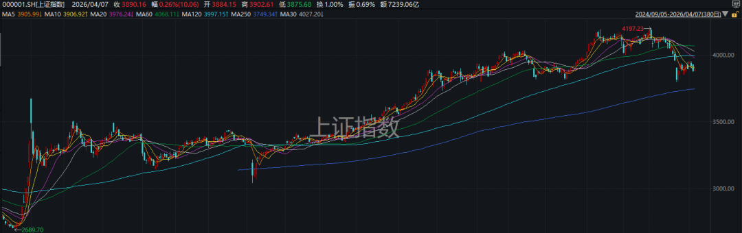 厦门又是一年4月7日,A股“画风突变”!这一板块掀涨停潮 厦门又是一年4月7日,A股“画风突变”!这一板块掀涨停潮