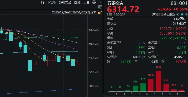 厦门又是一年4月7日,A股“画风突变”!这一板块掀涨停潮 厦门又是一年4月7日,A股“画风突变”!这一板块掀涨停潮