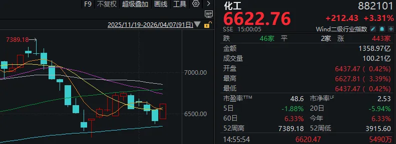 厦门又是一年4月7日,A股“画风突变”!这一板块掀涨停潮 厦门又是一年4月7日,A股“画风突变”!这一板块掀涨停潮
