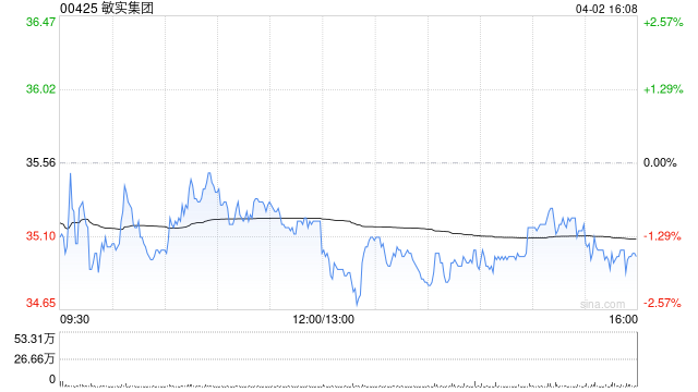 厦门国盛证券：维持敏实集团“买入”评级 电池盒放量助力海外业绩高增