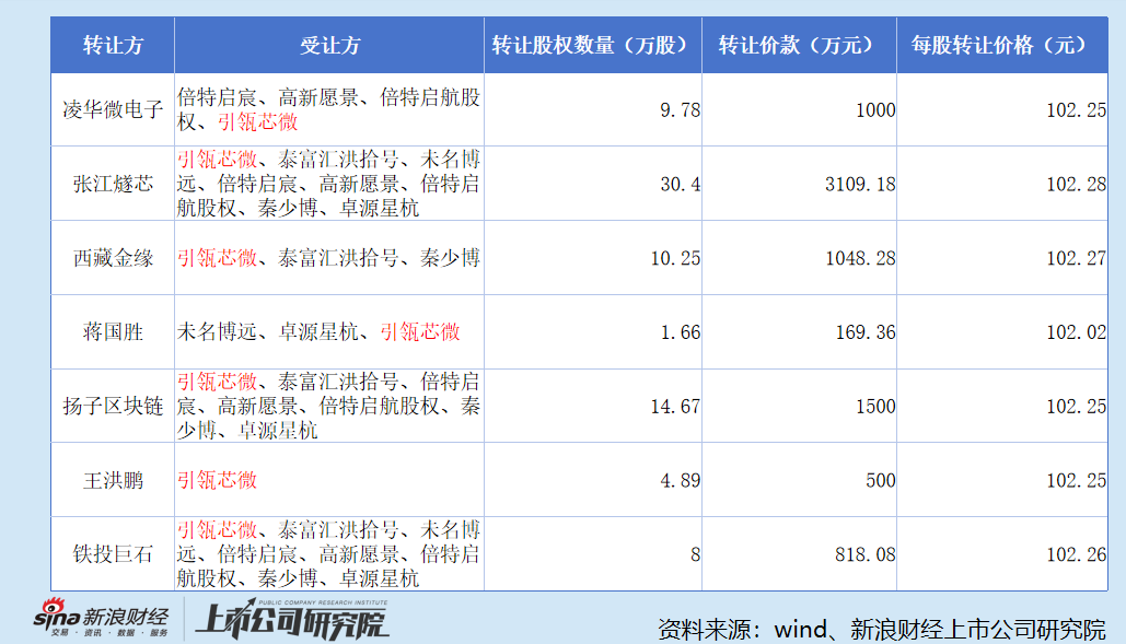厦门中茵微电子:实控人夫妇拿高薪仍低价减持套现 IP授权收入腰斩、占比萎缩至个位数 亏损扩大、现金流恶化 厦门中茵微电子:实控人夫妇拿高薪仍低价减持套现 IP授权收入腰斩、占比萎缩至个位数 亏损扩大、现金流恶化