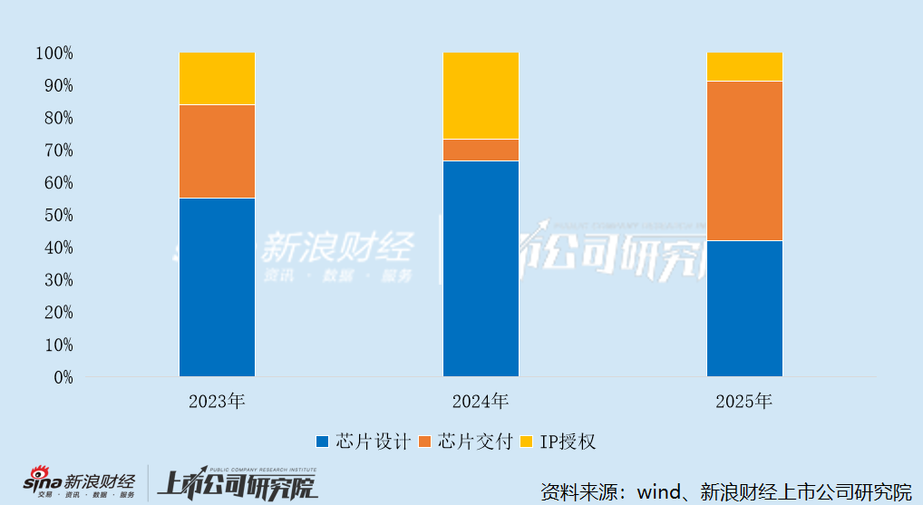 厦门中茵微电子:实控人夫妇拿高薪仍低价减持套现 IP授权收入腰斩、占比萎缩至个位数 亏损扩大、现金流恶化 厦门中茵微电子:实控人夫妇拿高薪仍低价减持套现 IP授权收入腰斩、占比萎缩至个位数 亏损扩大、现金流恶化