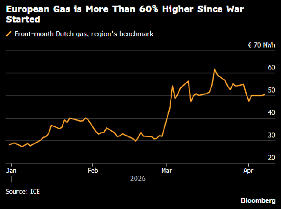 厦门欧洲天然气价格跃升 特朗普最后通牒临近之际袭击事件仍持续不断
