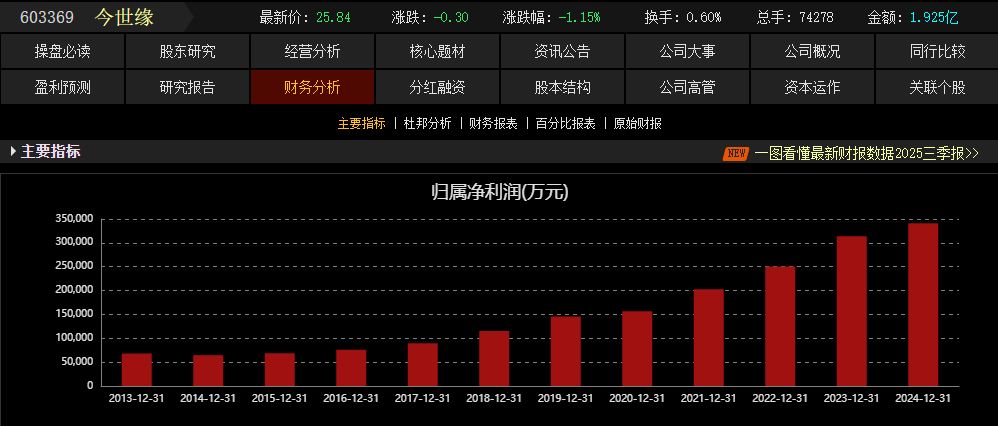厦门股价连跌12周！今世缘3月调研记录或揭示调整真相