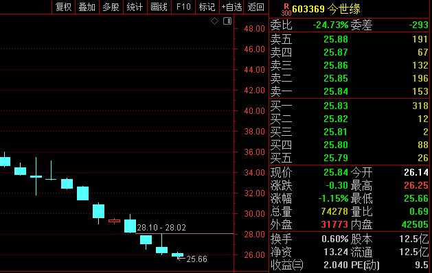 厦门股价连跌12周！今世缘3月调研记录或揭示调整真相