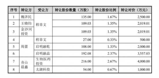 厦门飞依诺二闯IPO:GE旧部奚水前妻、妻子、女儿同现股权版图,老股东IPO前密集套现超亿元 | 长三角资本局 厦门飞依诺二闯IPO:GE旧部奚水前妻、妻子、女儿同现股权版图,老股东IPO前密集套现超亿元 | 长三角资本局