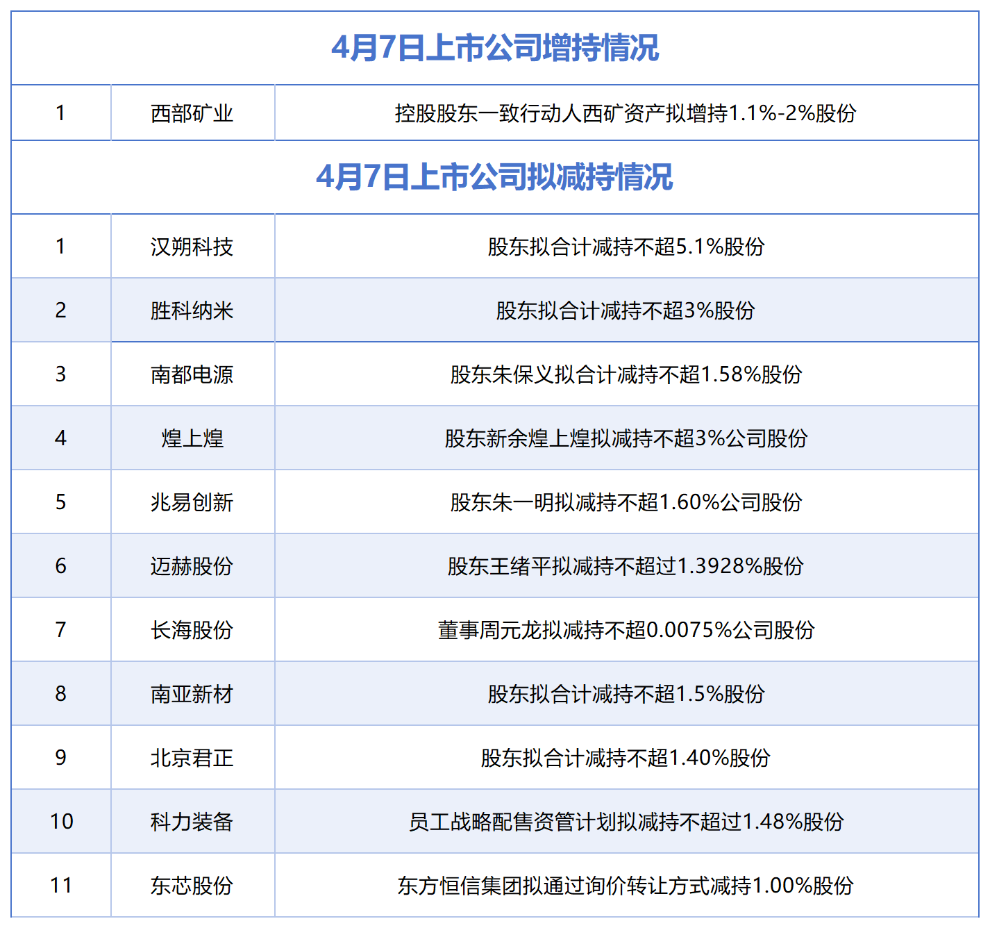 厦门4月7日增减持汇总：西部矿业披露增持情况，汉朔科技等11股拟减持（表）