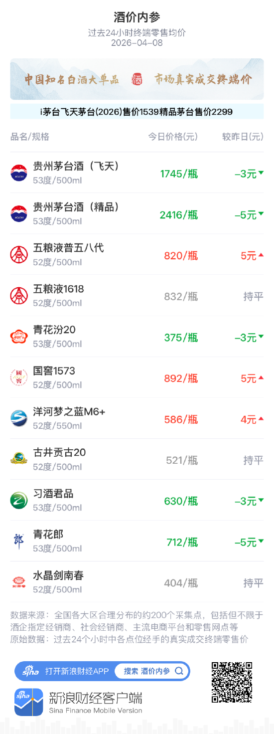 厦门酒价内参4月8日价格发布 终端总价创近8天新低