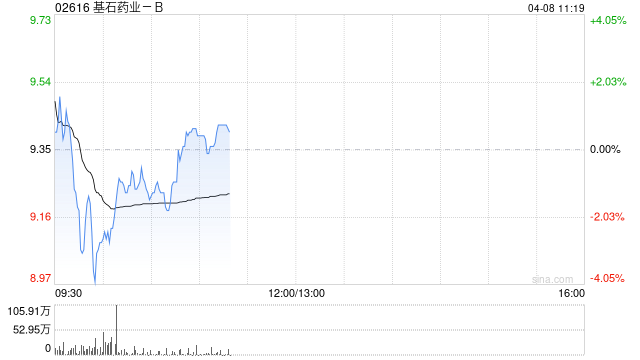 厦门招商证券国际：大升基石药业目标价至16.9港元 维持“增持”评级