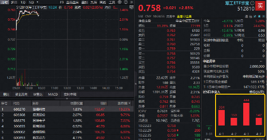 厦门全球军火商“狂揽订单”！军工强劲上攻，华宝基金军工ETF摸高3.46%！臻镭科技狂飙14%，应流股份涨停