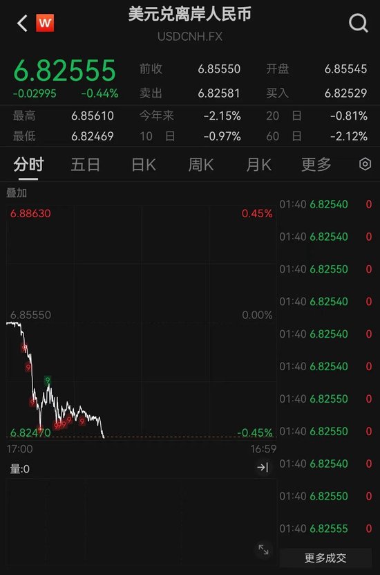 厦门离岸人民币大涨，创三年来新高