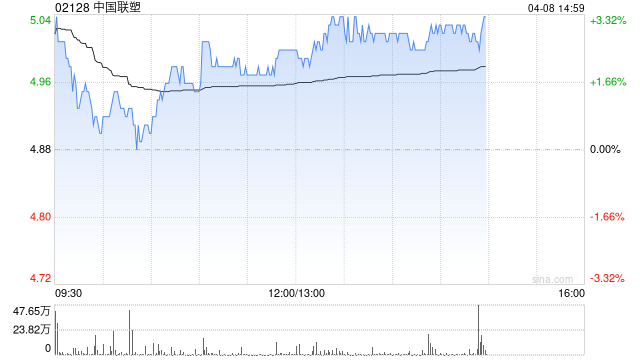 厦门中金:升中国联塑目标价至5.9港元 去年业绩逊预期 厦门中金:升中国联塑目标价至5.9港元 去年业绩逊预期