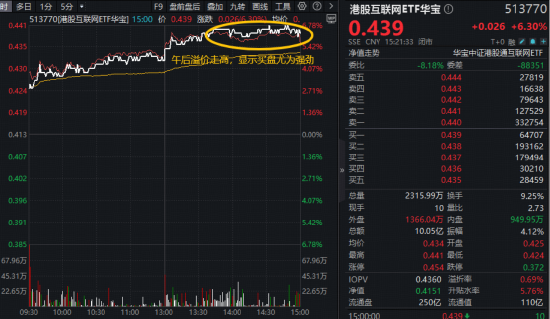 厦门神秘AI模型“屠榜”，阿里股价暴涨！港股AI强势逼空，华宝基金港股互联网ETF（513770）爆量涨6.3%创纪录