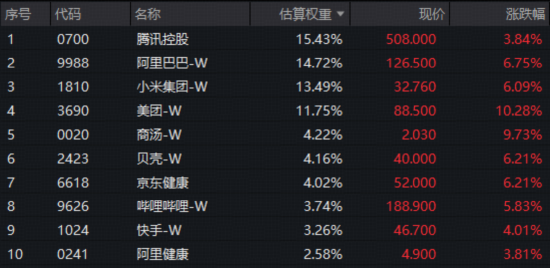 厦门神秘AI模型“屠榜”，阿里股价暴涨！港股AI强势逼空，华宝基金港股互联网ETF（513770）爆量涨6.3%创纪录
