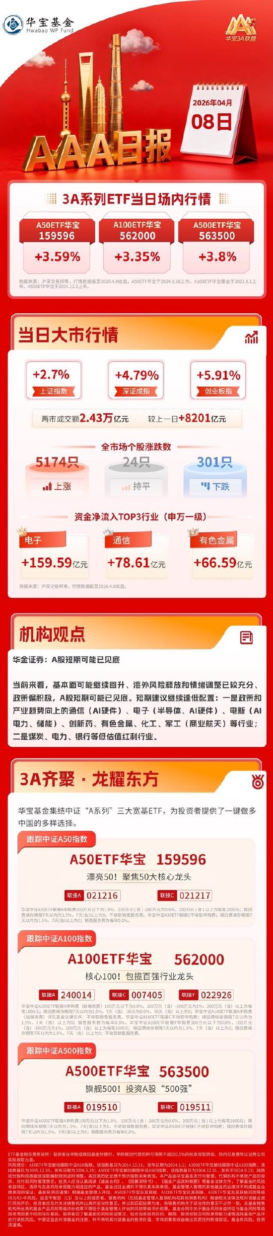 厦门大反攻！创业板指暴涨近6%，3A指数均大涨超3%｜华宝基金3A日报（2026.4.8）