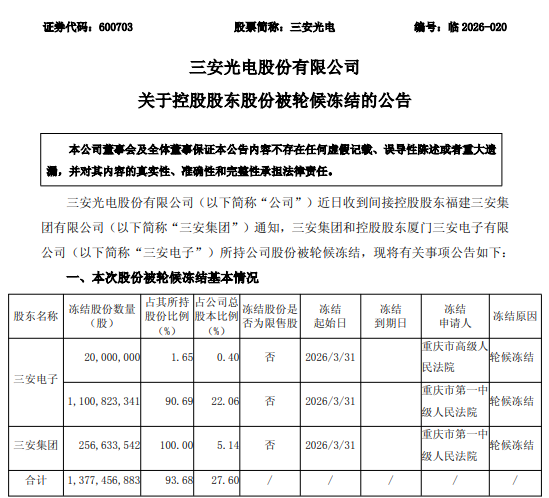 厦门实控人、总经理相继被留置，三安光电市值半月蒸发超200亿