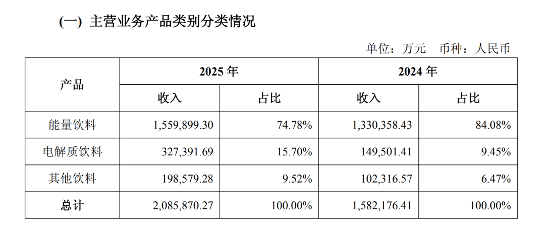 厦门押宝张雪机车“赢麻了”？东鹏饮料港股市值已缩水超400亿