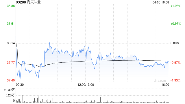 厦门海天味业遭GIC Private Limited减持45.01万股 每股作价约37.21港元