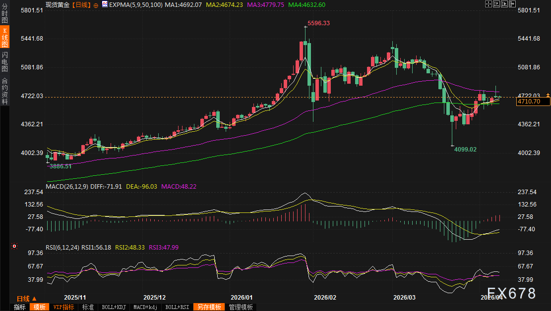 厦门黄金交易提醒:暴涨又暴跌!美伊停火引爆黄金过山车行情,背后暗藏更大杀机 厦门黄金交易提醒:暴涨又暴跌!美伊停火引爆黄金过山车行情,背后暗藏更大杀机