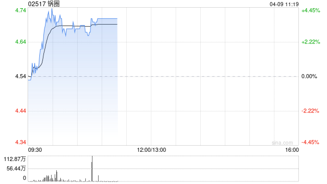 厦门锅圈早盘涨逾4% 公司2026年开店和同店指引超预期 厦门锅圈早盘涨逾4% 公司2026年开店和同店指引超预期