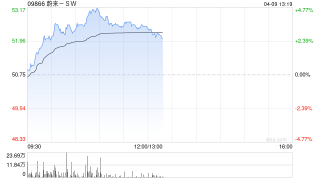 厦门蔚来-SW盘中涨超4% 全新旗舰SUV ES9将于今晚正式亮相 厦门蔚来-SW盘中涨超4% 全新旗舰SUV ES9将于今晚正式亮相