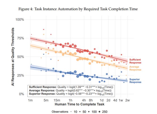 厦门麻省理工:到2029年,AI足以胜任大部分基于文本的任务 厦门麻省理工:到2029年,AI足以胜任大部分基于文本的任务