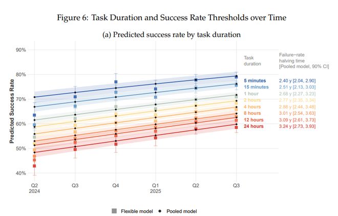 厦门麻省理工:到2029年,AI足以胜任大部分基于文本的任务 厦门麻省理工:到2029年,AI足以胜任大部分基于文本的任务