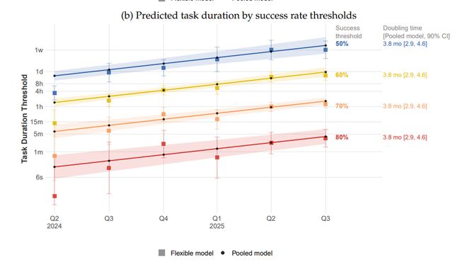 厦门麻省理工:到2029年,AI足以胜任大部分基于文本的任务 厦门麻省理工:到2029年,AI足以胜任大部分基于文本的任务