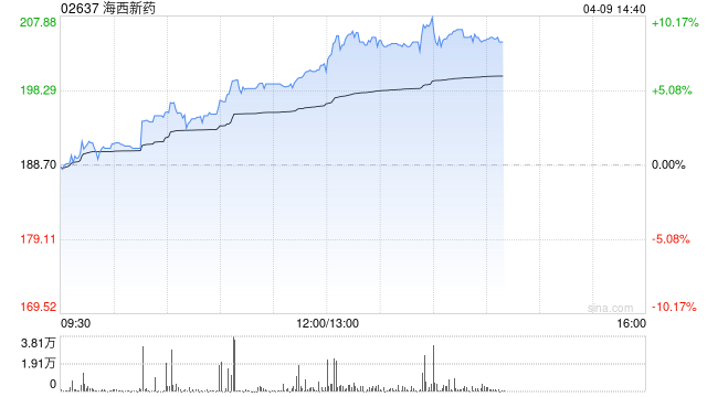 厦门海西新药午后涨超8% HXP056临床进展顺利