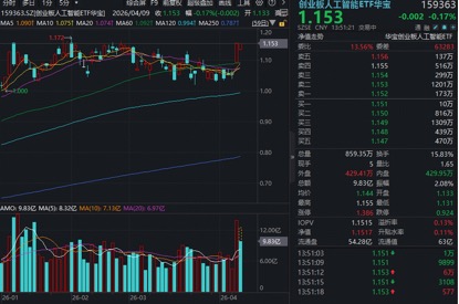 厦门强者恒强！光模块巨头继续新高，长芯博创大涨超11%，华宝基金创业板人工智能ETF（159363）成交近10亿元