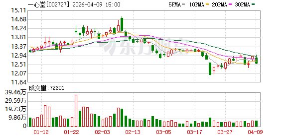 厦门一心堂:公司设立控股子公司一心手作云南餐饮有限公司以发展药食同源产业为主 厦门一心堂:公司设立控股子公司一心手作云南餐饮有限公司以发展药食同源产业为主