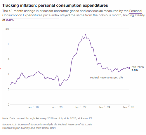 厦门美联储首选指标显示:伊朗战争爆发前,通胀居高不下 厦门美联储首选指标显示:伊朗战争爆发前,通胀居高不下