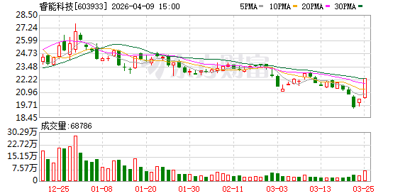 厦门睿能科技：股票4月10日复牌