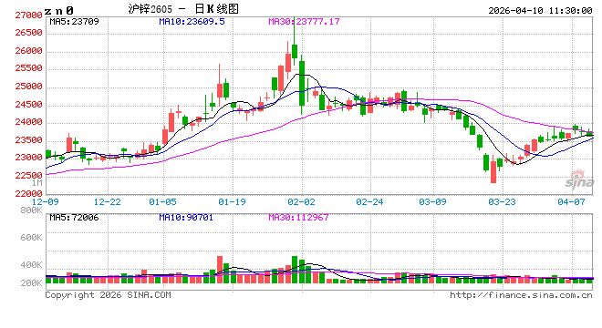 厦门长江有色：特朗普对美伊谈判协议持乐观预期 10日锌价或上涨