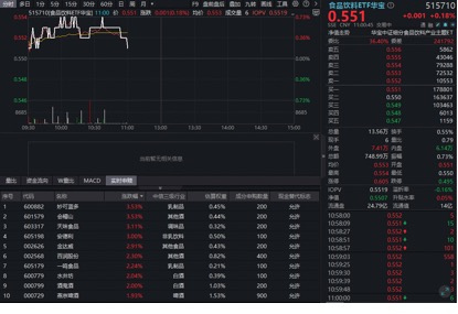 厦门茅台专卖店再现“秒空”盛况！吃喝板块走高，华宝基金食品饮料ETF（515710）红盘震荡！行业复苏将至？