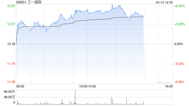 厦门三一国际午后涨超5% 招银国际维持“买入”评级 厦门三一国际午后涨超5% 招银国际维持“买入”评级