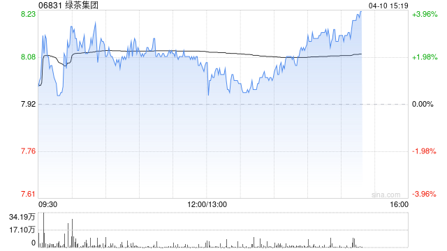 厦门花旗:绿茶集团上市前投资者退出不影响公开市场交易 评级“买入” 厦门花旗:绿茶集团上市前投资者退出不影响公开市场交易 评级“买入”