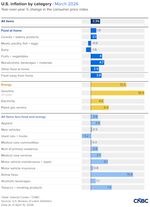 厦门一张图看懂2026年3月美国通胀明细