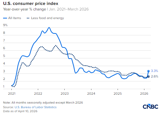 厦门一张图看懂2026年3月美国通胀明细