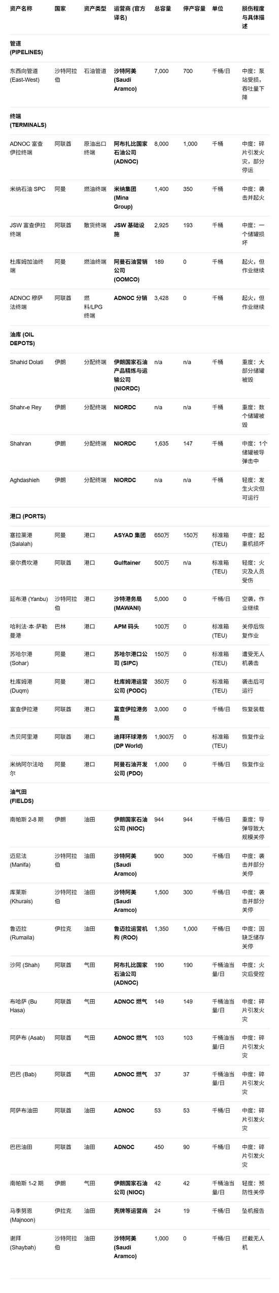 厦门摩根大通详细拆解中东油气损失：这是完整列表