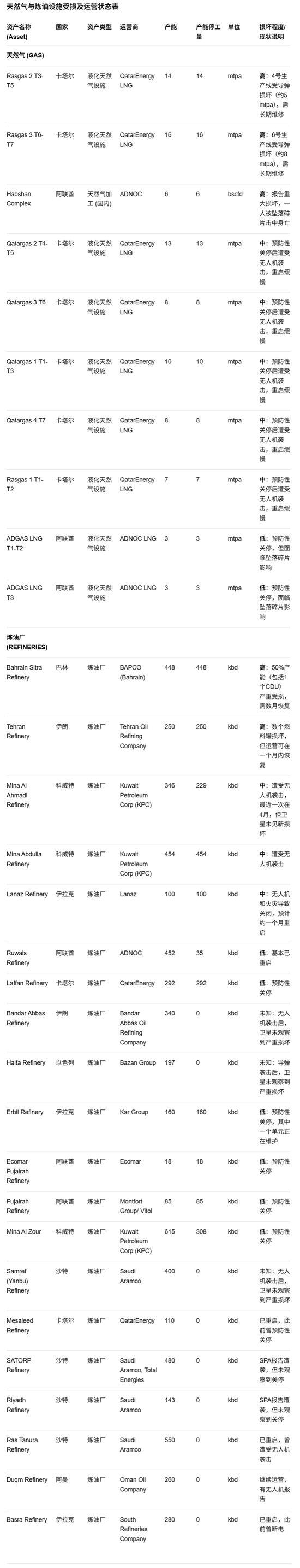 厦门摩根大通详细拆解中东油气损失：这是完整列表