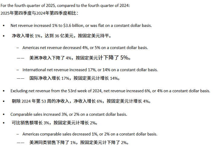 厦门净利润下滑13%，美洲核心市场失速，Lululemon遭遇上市以来最慢增长