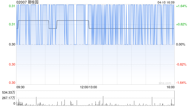 厦门碧桂园因零息强制性可转换债券获转换而发行93.26万股
