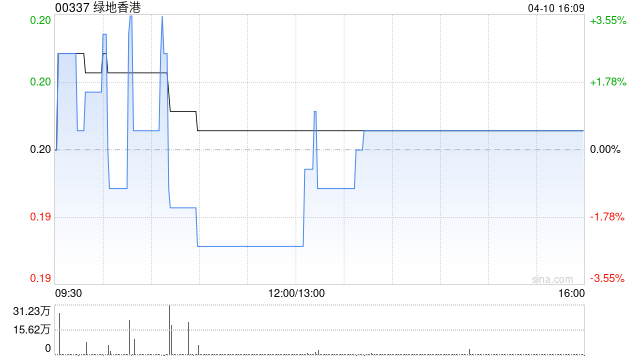 厦门绿地香港首3个月合约销售约为20.63亿元 同比增加222.34%