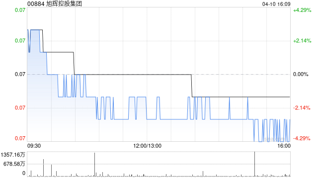 厦门旭辉控股集团3月合同销售金额约11.5亿元