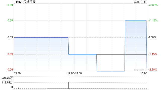 厦门汉港控股获公司主席及主要股东汪林冰增持345万股