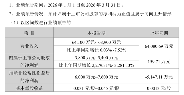 厦门002439,净利最高预增3281%!多只A股,业绩预喜 厦门002439,净利最高预增3281%!多只A股,业绩预喜