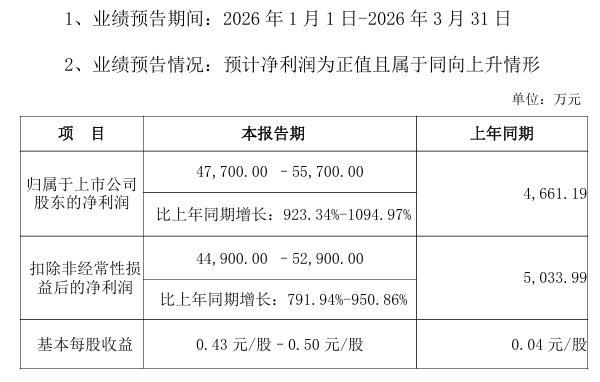 厦门002439,净利最高预增3281%!多只A股,业绩预喜 厦门002439,净利最高预增3281%!多只A股,业绩预喜