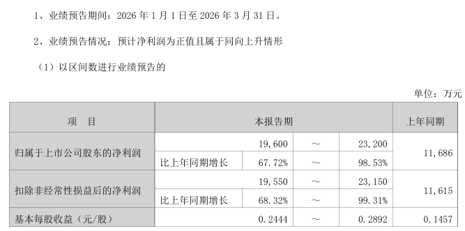 厦门002439,净利最高预增3281%!多只A股,业绩预喜 厦门002439,净利最高预增3281%!多只A股,业绩预喜